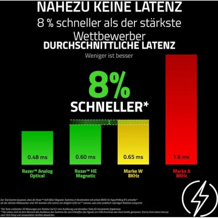 Razer Huntsman V3 HE Magnetic Mini 65%, Kabelgebundene Gaming-Tastatur mit 8KHz Polling-Rate, RGB-LED, magnetischen Schaltern, Schwarz – Bild 5