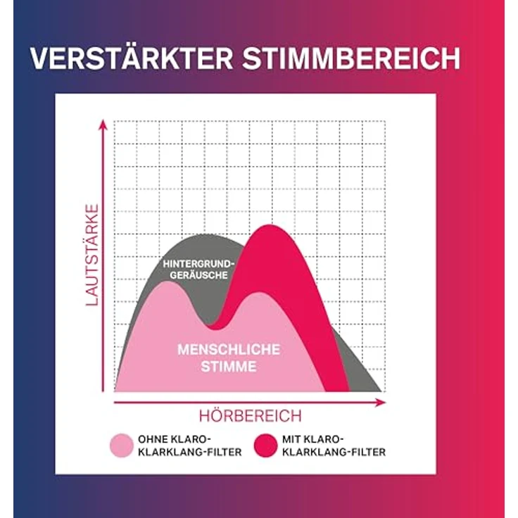 Albrecht KLARO TV Sprachverstärker, kabelloser TV-Lautsprecher mit Clear Voice Sprachoptimierung und Geräuschfilter, Streaming, weiß – Bild 3