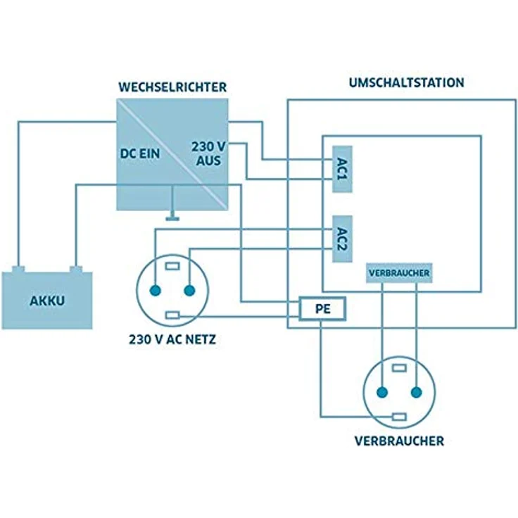 Offgridtec® Umschaltstation für Netzvorrangschaltung USV Betrieb US-16 230V 16A 3600W – Bild 3