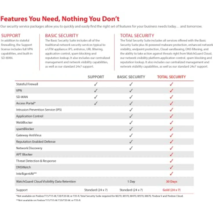 WatchGuard Firebox T45 mit 3 Jahren Basic Security Suite (WGT45033) – Bild 5