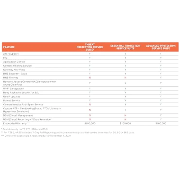 SonicWall TZ470 TradeUp (03-SSC-3011) | Advanced Protection Security Suite 3 Jahre, Cloud Secure Edge 1 Jahr - Sicherer Internetzugang (Basic-10 Benutzer) und sicherer privater Zugang – Bild 3