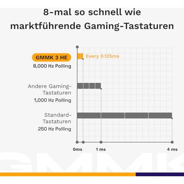 Glorious Gaming GMMK 3 PRO HE: Rapid Trigger, 8K-Abrufrate, Hall-Effekt, modulares Aluminiumgehäuse, TKL 75%, Amerikanische QWERTY - Schwarz – Bild 4