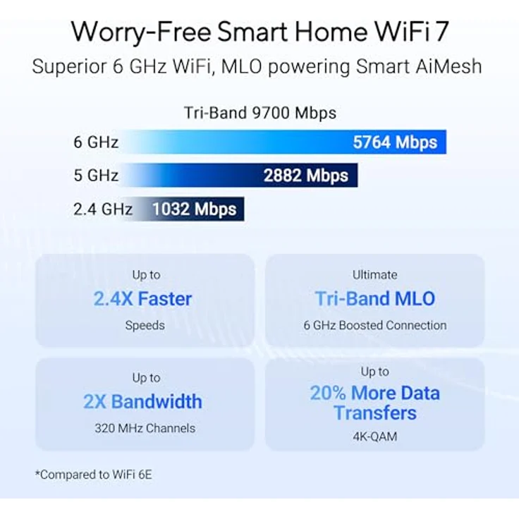 ASUS RT-BE92U BE9700 Tri-Band WiFi 7 Router (320MHz & 4096-QAM, Multi-Link-Betrieb, AI WAN-Erkennung, AiMesh-Unterstützung, abonnementfreie Netzwerksicherheit, VPN, Smart Home) – Bild 2