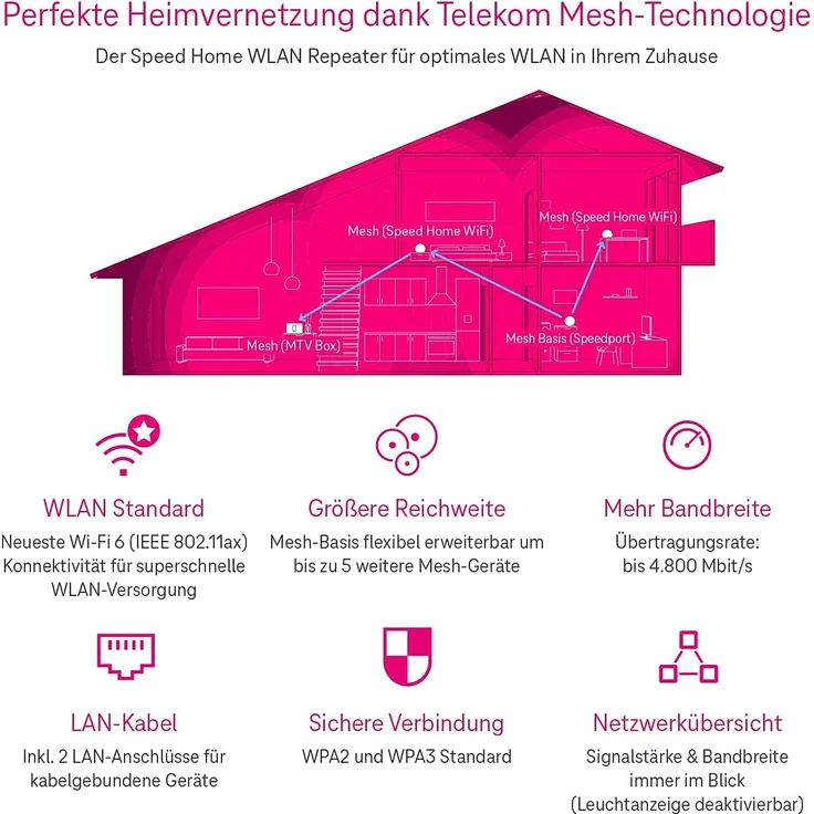 Telekom Speed Home WLAN Repeater bis 4,8 Gbit/s Wi-Fi 6 Mesh LAN Schwarz – Bild 6