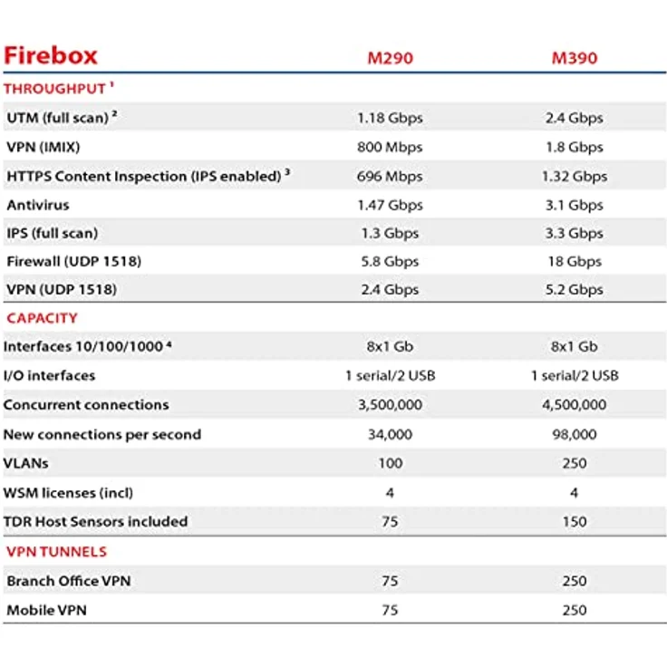 Watchguard Firebox M390 Hardware-Firewall 2400 Mbit/s, Total Security Suite und 18 Gbit/s Firewall Durchsatz – Bild 3