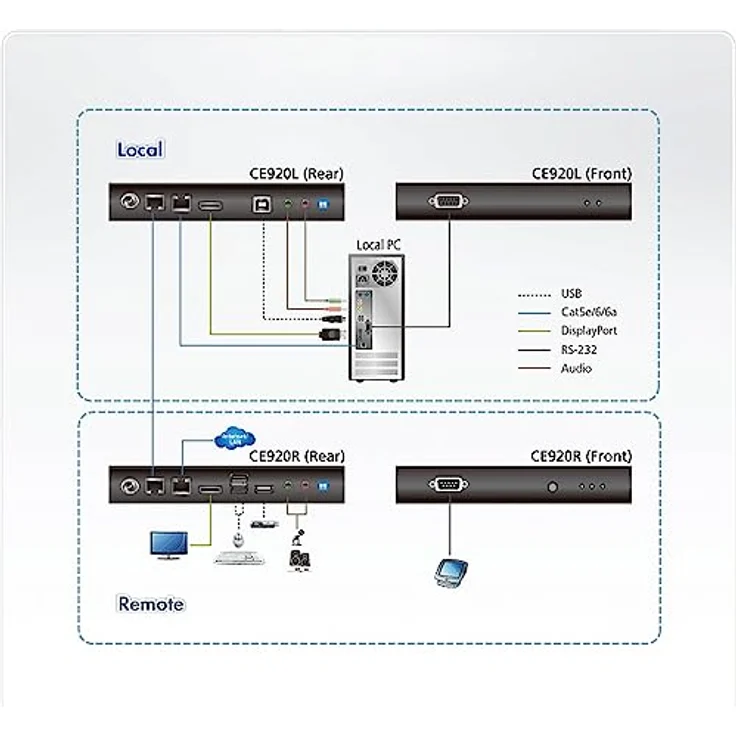 ATEN CE920 USB DP HDBaseT 2.0 KVM Extender ohne Ehternet Port – Bild 5