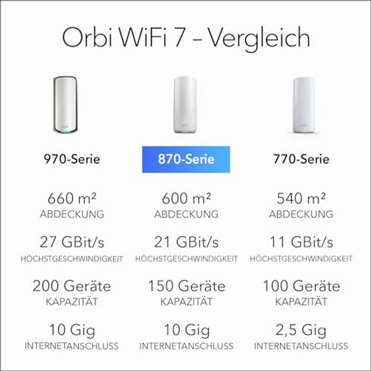 Netgear Orbi 870 Series (RBE872) 2er Set, WiFi 7 Router mit bis zu 21 Gbps, 360° Abdeckung, Weiss – Bild 7