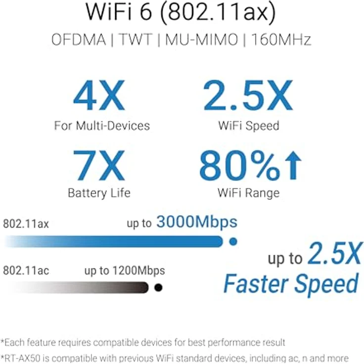 ASUS RT-AX50, Wireless Router Wi-Fi 6 mit 4-Port-Switch und 2.5GbE, Dual-Band – Bild 2