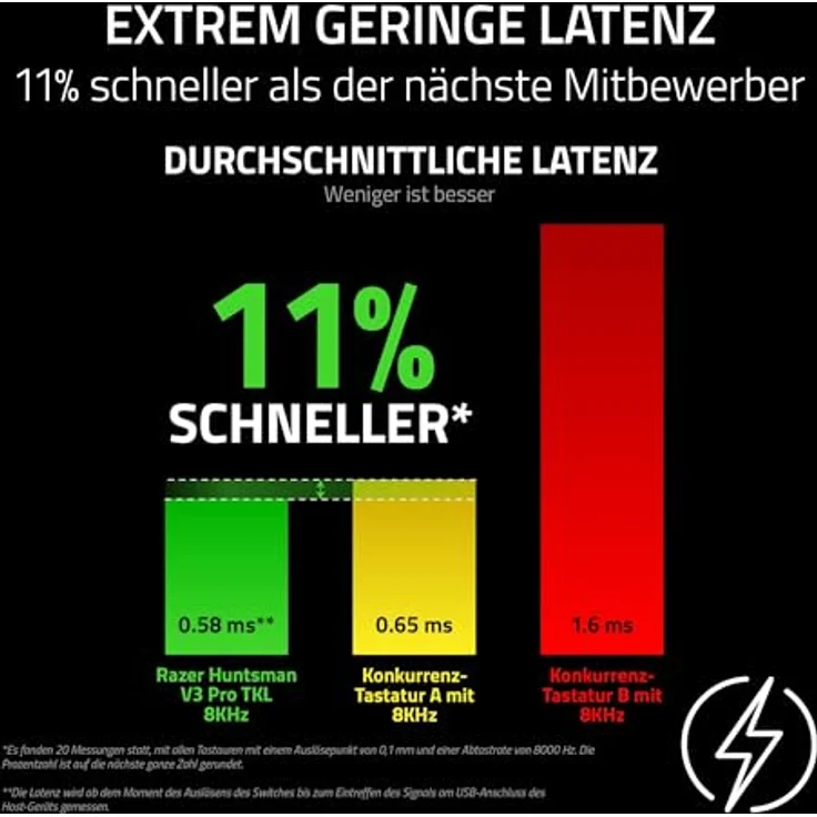 Razer Huntsman V3 Pro Tenkeyless, TKL Gaming Tastatur mit 8KHz HyperPolling, analogen optischen Switches, 0,1-4,0mm Auslösebereich, Snap Tap, Rapid Trigger, QWERTZ DE Layout | Schwarz – Bild 4