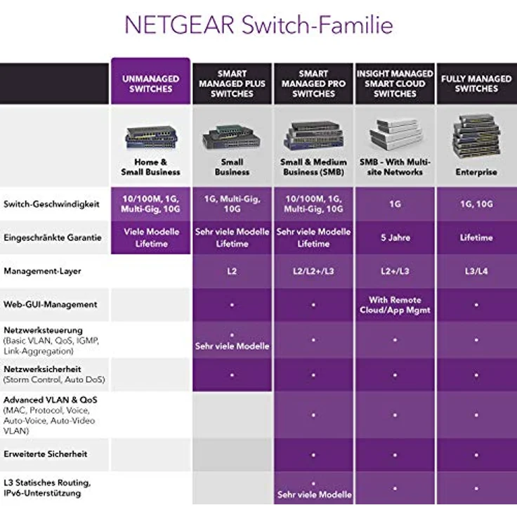 Netgear GS324 Switch 24 Port Switch Gigabit Ethernet (LAN Switch für Desktop- oder Rack-Montage, Plug-and-Play, energieeffizient, lüfterloses Gehäuse für leisen Betrieb) – Bild 6