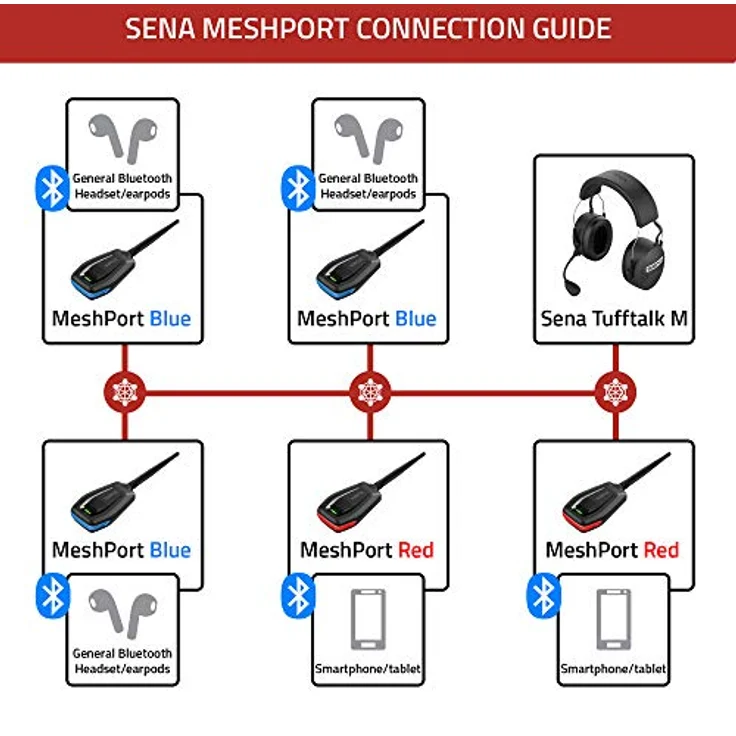 Sena MP-02 MeshPort Adapter, Funkgerät mit innovativer Mesh-Technologie, Schwarz-Blau – Bild 4