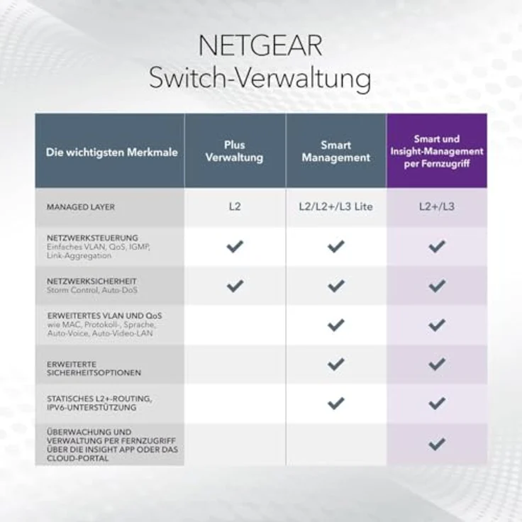 Netgear 28PT GE POE+ SMART SWITCH (28 Ports), Netzwerk Switch, Grau – Bild 7
