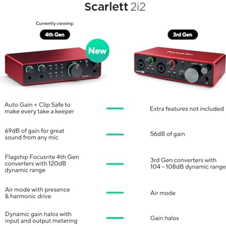 Focusrite Scarlett 2i2 4. Gen USB-Audio-Interface, HiFi-Studioqualität, Auto Gain und Clip Safe, inkl. Pro Tools Intro+ und Hitmaker Expansion – Bild 4