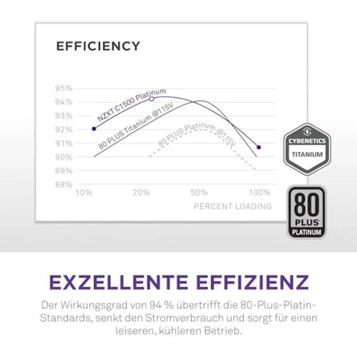 NZXT C1500 Platinum ATX 3.1 Gaming-Netzteil, 1500 Watt, Schwarz, 80 PLUS Platin, Modulares Design, Zero-Fan-Modus – Bild 5