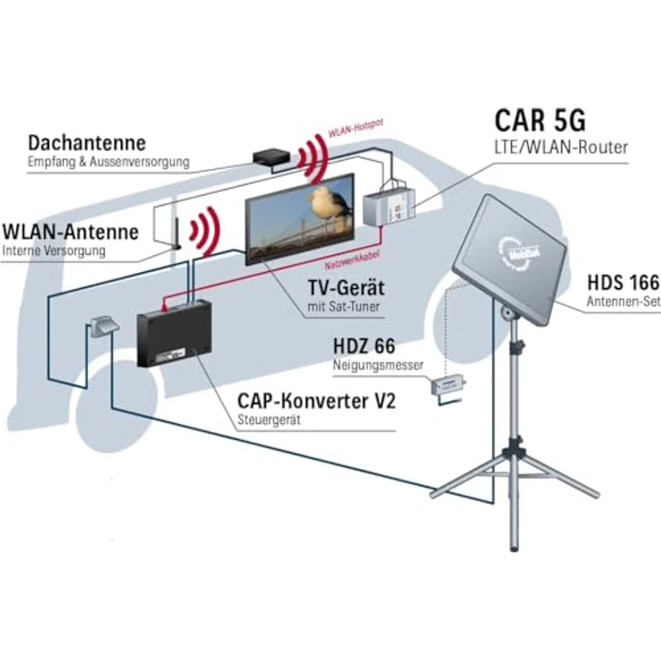 Kathrein CAR 5G LTE/WLAN, Router Set für Wohnwagen mit MIMO-Außenantenne, 2 SIM-Karten Einschübe, weiß – Bild 5