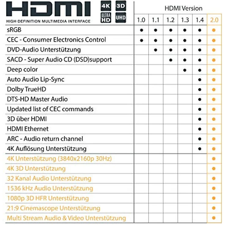 SeKi HDMI Kabel 2,00 Meter 2.0 Ultra HD (UHD) 4K 3D HDMI Cable mit Ethernet – Bild 7