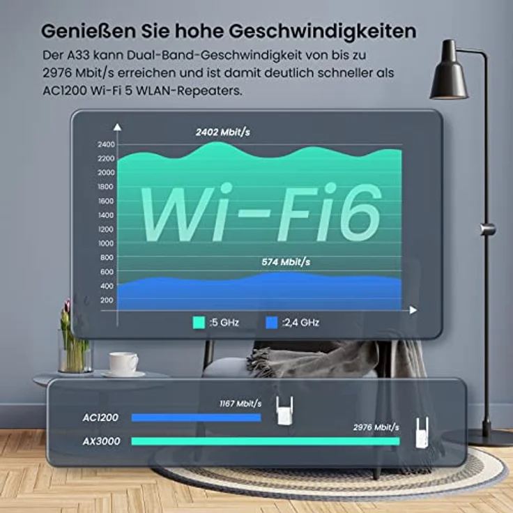 Tenda A33 WiFi 6 Repeater WLAN Verstärker (AX3000 Dualband 5GHz:2402Mbps+2,4GHz:574Mbps), 2*5dBi Antennen, Gigabit-Port, AP-Modus, MU-MIMO, WPS, LED Anzeige, kompatibel mit allen WLAN Routern, Weiß – Bild 2