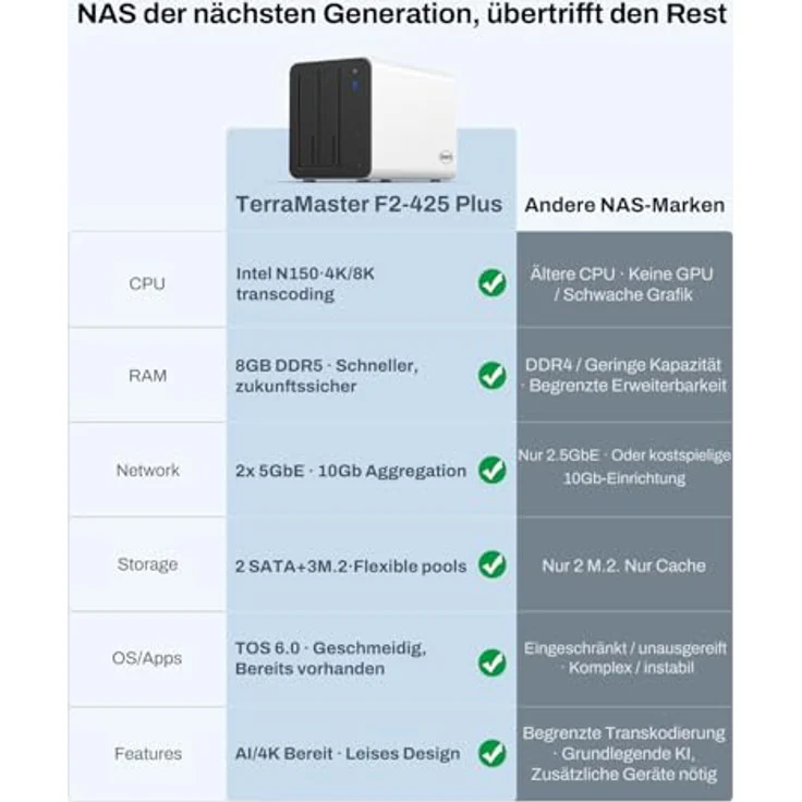TERRAMASTER F2-425 Plus NAS-Speicher, 2-Bay, Intel N150 Quad-Core-CPU, 8 GB RAM DDR5, 5GbE LAN x 2, M.2-Steckplatz x 3, ohne Festplatte – Bild 4