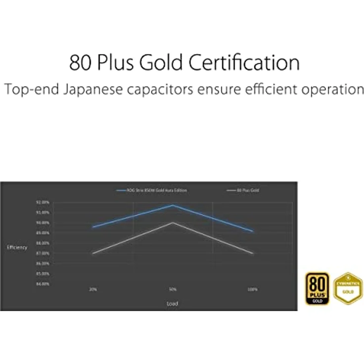 ASUS ROG Strix 850W Gold Aura Edition RGB Netzteil (850 Watt, Aura Sync RGB Belechtung, 80+ Gold Zertifizierung, Axial-Tech Lüfter, ATX 3.0 Kompatibel, PCIe 5.0 Ready) – Bild 4