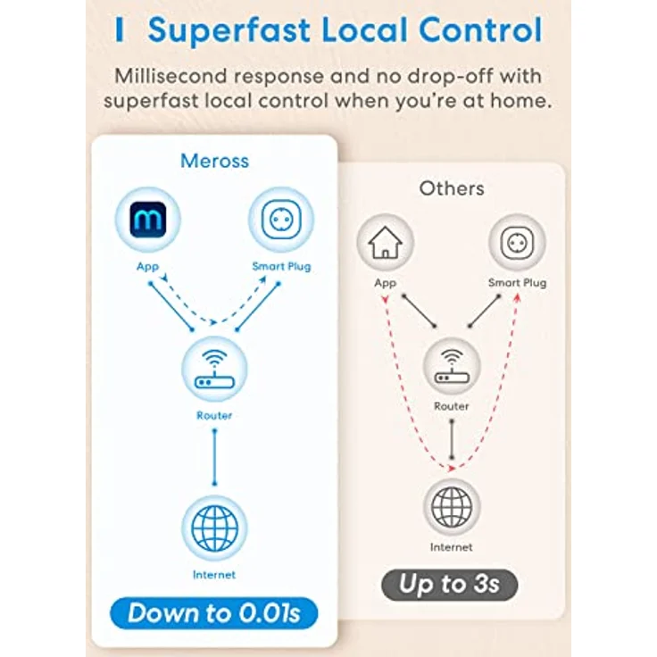Meross MSS210EU, Smart Plug mit Wi-Fi, Sprachsteuerung und Timer-Funktion, sicherheitszertifiziert – Bild 6