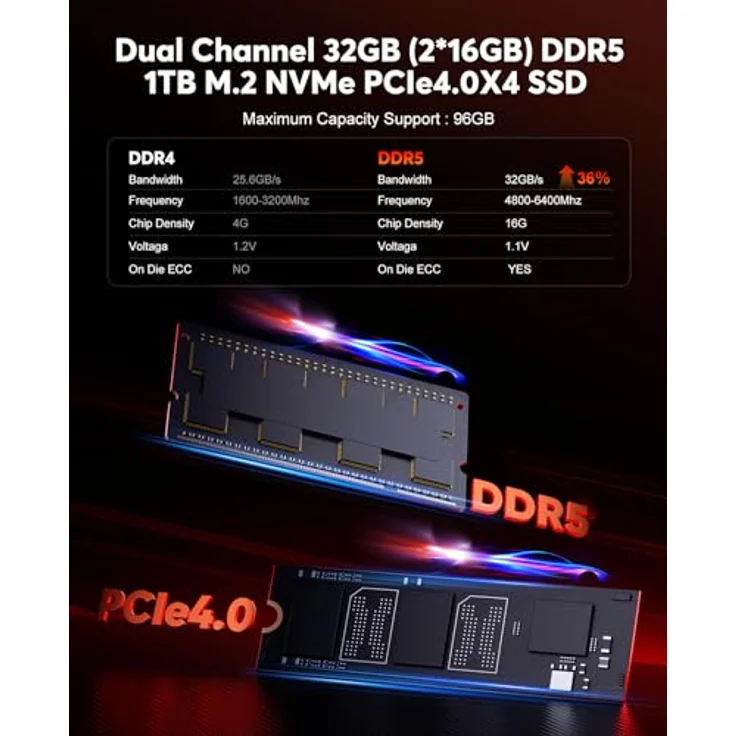 ACEMAGIC F2A AI Mini PC, Ultra 5 125H(3D 14 Cores),AI Boost NPU, Ιntel Arc Graphics, 32GB DDR5 1TB NVME SSD, WiFi7 Bluetooth 5.4 Micro Desktop Computer für Gaming, Design und Programmierung – Bild 5