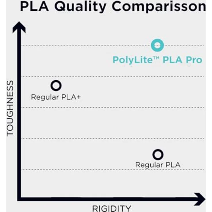 Polymaker PolyLite PLA PRO Gelb, 3D Filament 1.75mm, 1kg, hohe Zähigkeit und Steifigkeit – Bild 6