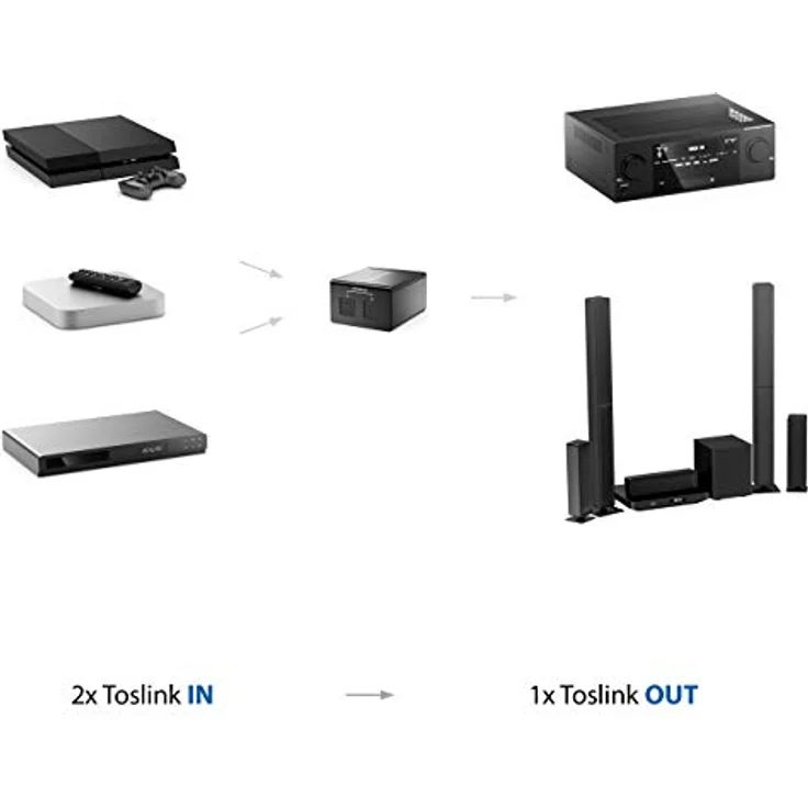 deleyCON Toslink 2x1 Switch SPDIF Audio Manueller Umschalter Verteiler Splitter (2X IN / 1x Out) Optisch TOSLINK - aus Metall - HiFi Toslink SPDIF Umschalter - Dolby, DTS, LPCM2.0, AC3 Support – Bild 4
