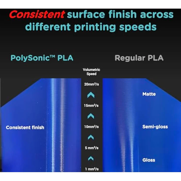 Polymaker PolySonic High Speed PLA, 1kg 3D-Druckmaterial mit schneller Extrusion und hoher Präzision, weiß – Bild 2