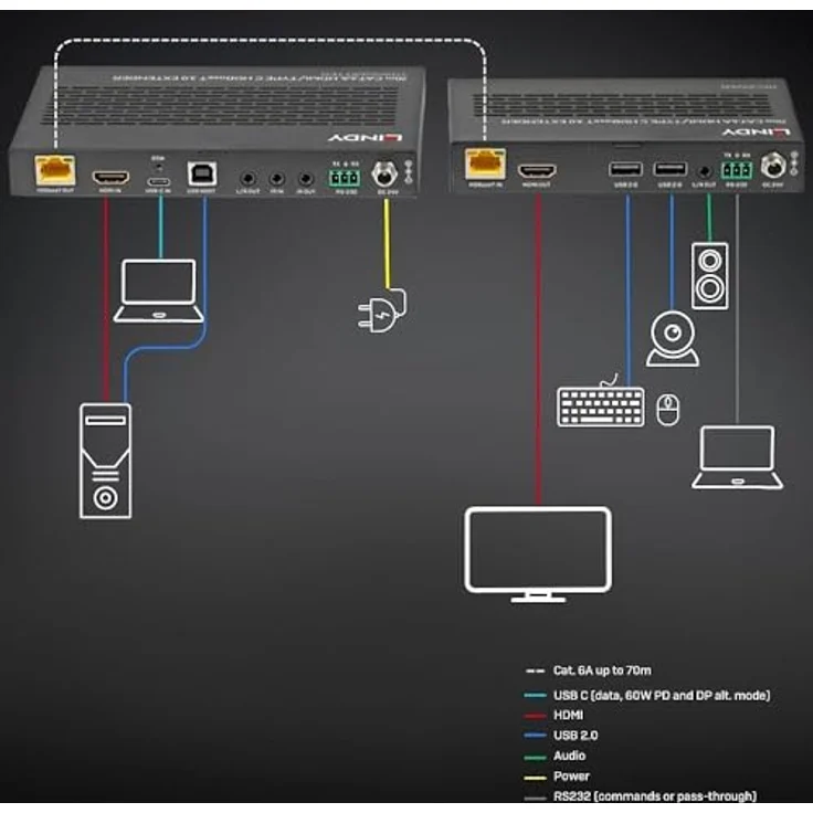 Lindy 70m Cat.6A TypeC & HDMI HDBaseT 3.0 KVM Extender (38346), 4K60 Unterstützung, HDMI und USB Anschlüsse, schwarz – Bild 3