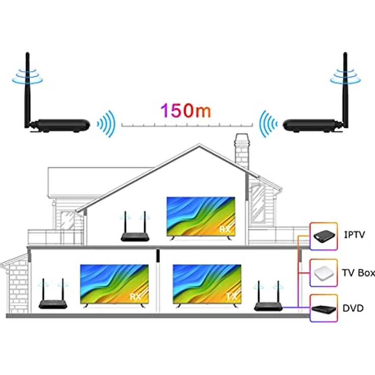 Bolwins A81DS HDMI Wireless Transmitter and Receiver – 1080p 60Hz, 150m Reichweite, Dualband-Übertragung – Bild 4