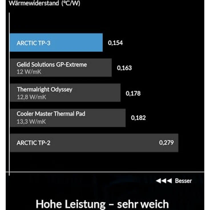 Arctic Wärmeleitpad TP-3, 100 x 100 mm, 1,5 mm für CPU und GPU mit hoher Wärmeleitfähigkeit – Bild 4