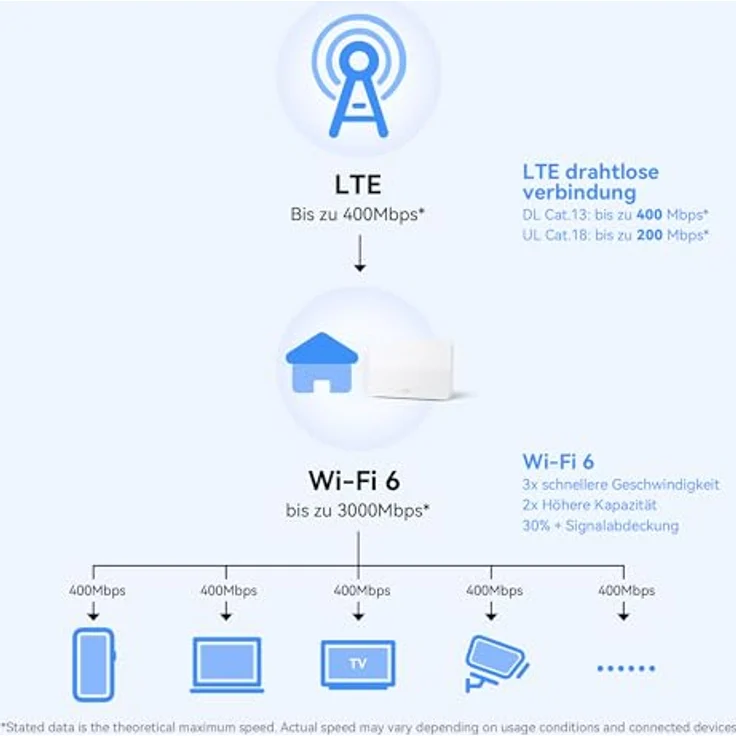 HUAWEI 4G CPE 5 B636 LTE-WLAN-Router mit 400 Mbit/s, Wi-Fi 6, 4G Nano SIM Steckplatz entsperrt - Keine Konfiguration erforderlich - Bis zu 128 Geräte verbinden - Visualisierte WLAN-Diagnose – Bild 4