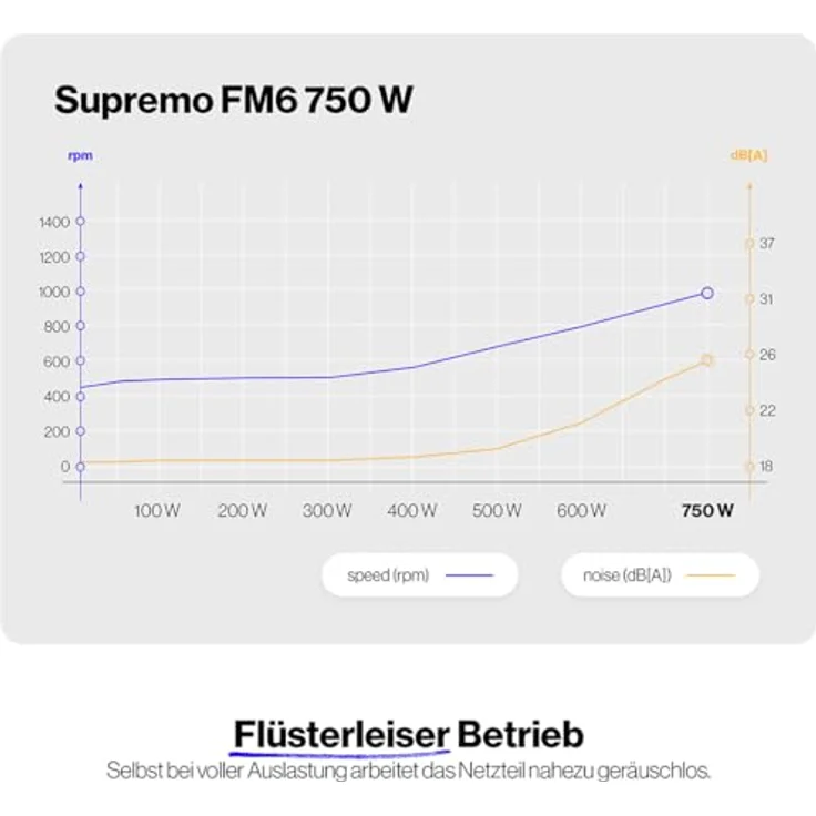 ENDORFY Supremo FM6 Gold 750W, ATX 3.1 PC Netzteil mit 80 Plus® Gold-Zertifizierung, Vollmodular, Fluctus Lüfter, 100% japanische Kondensatoren – Bild 4