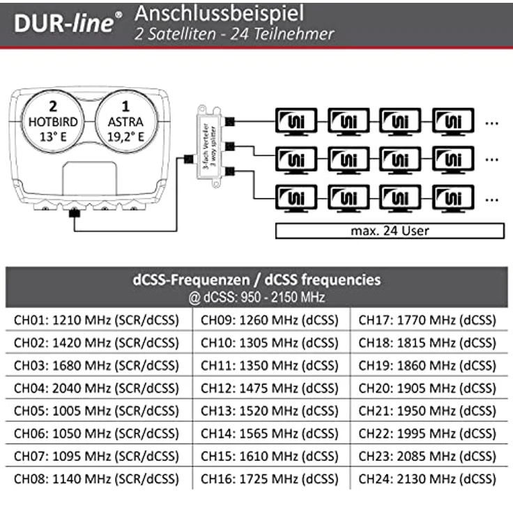 DUR-line MB6-UK UHD 8K Monoblock-LNB, für 24 Teilnehmer, Schwarz – Bild 5