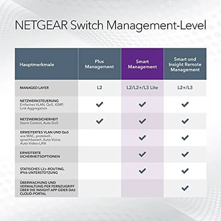 NETGEAR MS510TXPP 10-Port Multi-Gigabit-10G LAN PoE Switch Smart Managed Pro (mit 8x PoE+ 180W, 1x 10G-SFP+, Desktop- oder Rack-Montage) – Bild 6