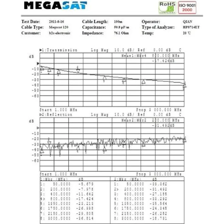 Megasat Koax 120dB Kabel 100m, Antennenkabel mit 75 Ohm Impedanz, Kupferleiter, weiß – Bild 4