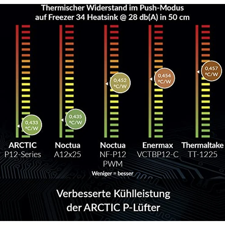 ARCTIC P12 PWM PST CO - 120 mm PWM PST Gehäuselüfter optimiert für statischen Druck und Dauerbetrieb, Doppelkugellager, 200-1800 U-min. - Schwarz – Bild 3