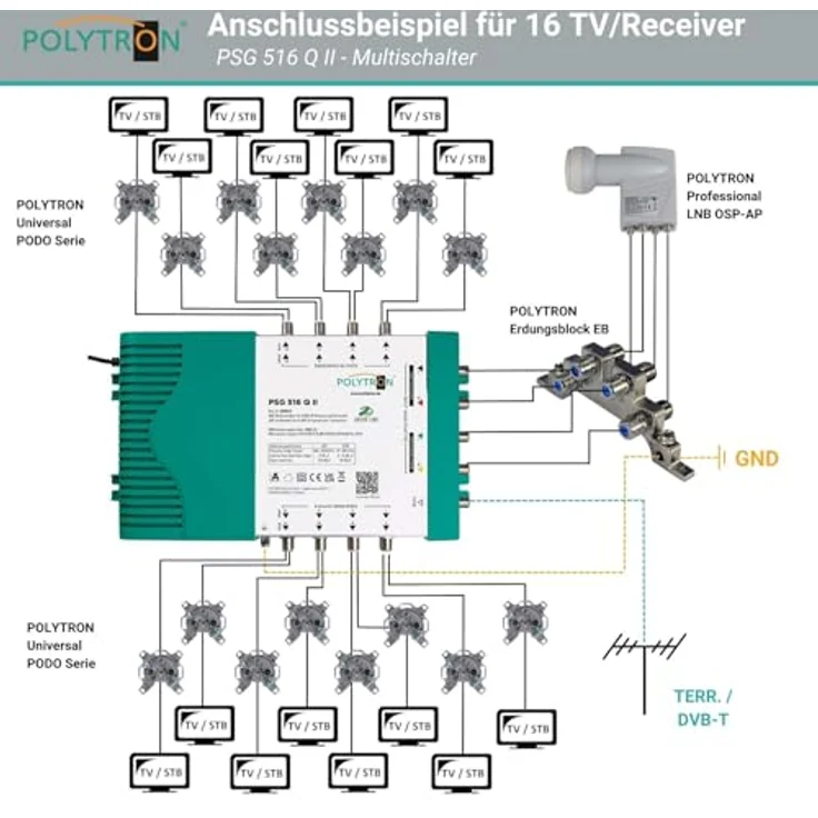 Polytron PSG 516 Q II, Multischalter für 1 Satelliten und bis zu 16 Teilnehmer, 4 SAT und 1 terrestrischer Eingang – Bild 3