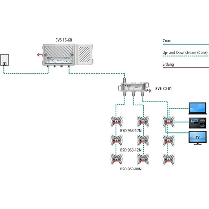 Axing BVS 15-68 Hausanschlussverstärker (38dB, 1006MHz, 100dBµV) mit aktivem Rückkanal 5-65 MHz – Bild 3