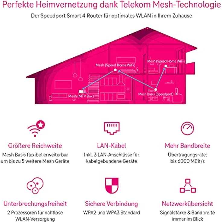 Deutsche Telekom Router Speedport Smart 4R | Wi-Fi 6 mit bis zu 5600 Mbit/s | WLAN-Mesh-Technologie & Magenta SmartHome Basis integriert | ideal für Entertain TV in UHD & 4K | inkl. DECT Basisstation – Bild 3