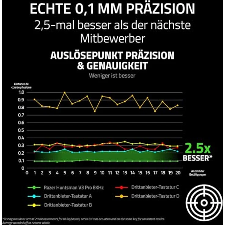 Razer Huntsman V3 Pro Tenkeyless, TKL Gaming Tastatur mit 8KHz HyperPolling, analogen optischen Switches, 0,1-4,0mm Auslösebereich, Snap Tap, Rapid Trigger, QWERTZ DE Layout | Schwarz – Bild 5