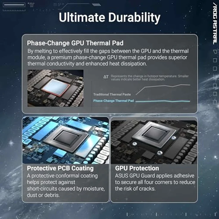 ASUS ROG Astral GeForce RTX 5080 OC Edition, 16GB GDDR7, Quad-Lüfter, PCIe 5.0, 3X DP 2.1b, 2X HDMI 2.1b, Weiß – Bild 5