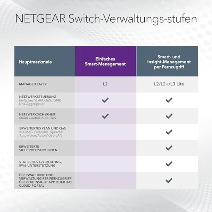 Netgear MS305 5 Port 2.5 Gbit Smart Switch | Multi-Gigabit LAN Switch (Desktop or Wall Mounting) – Bild 5