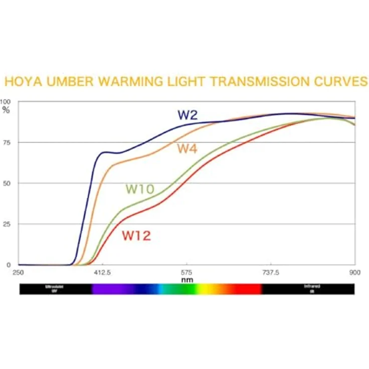 Hoya W4 UMBER WARMING 55mm, Farbkorrekturfilter für Kamera, ideal für Portraitaufnahmen – Bild 3