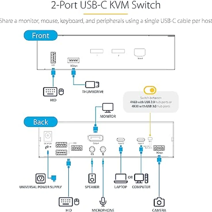 StarTech.com 2-Port USB C KVM Switch, KVM Umschalter mit 4K 60Hz DisplayPort UHD HDR Video, Thunderbolt 3/4 und USB C DP Alt Mode, Audio, 4x USB, 2x USB-A 5 Gbit/s Hub, Hot Key Switching (SV231DPUCA) – Bild 2