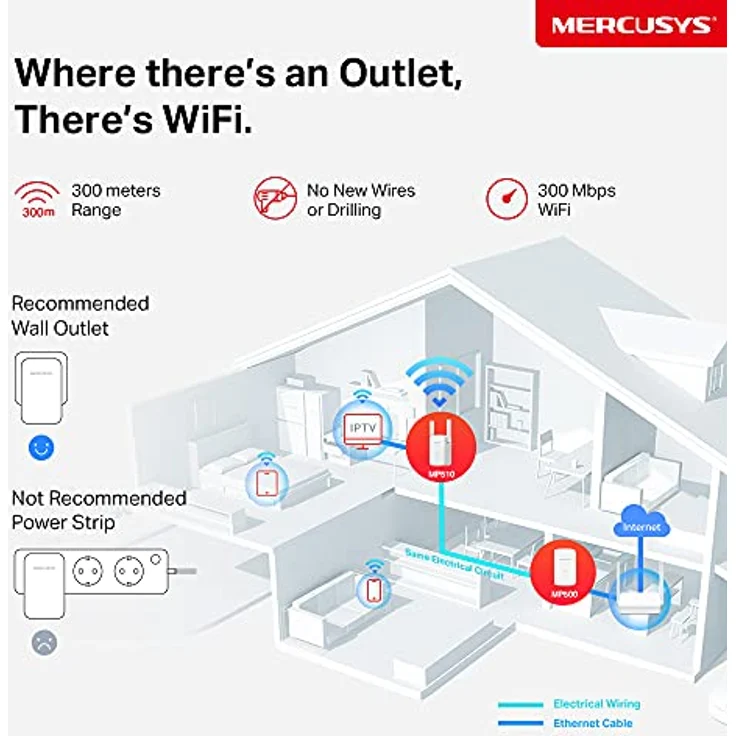 Mercusys AV1000 Gigabit Powerline Starter Kit MP510, Datenübertragung bis zu 1000 Mbps, 300 Mbps WLAN-Erweiterung, Plug-and-Play, Weiß – Bild 4