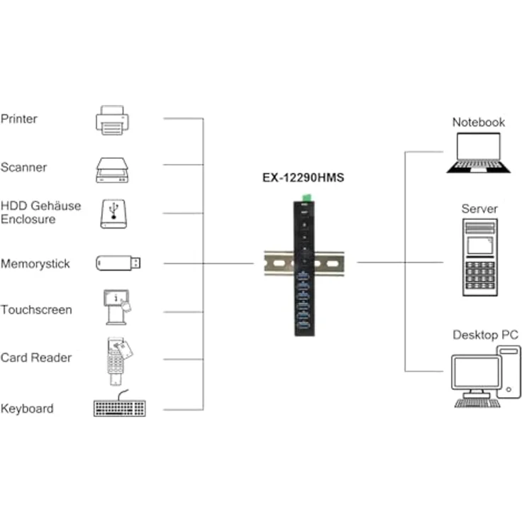 Exsys EX-12290HMS 10 Port USB 3.2 Gen 2x1 Metall HUB mit 4X USB-C und 6X USB-A 3.2 Gen 1 Ports, für Tisch, Wand und DIN-Rail Montage, 15KV ESD Überspannungsschutz, bis zu 2,4A pro Port, Metall-Gehäuse – Bild 7