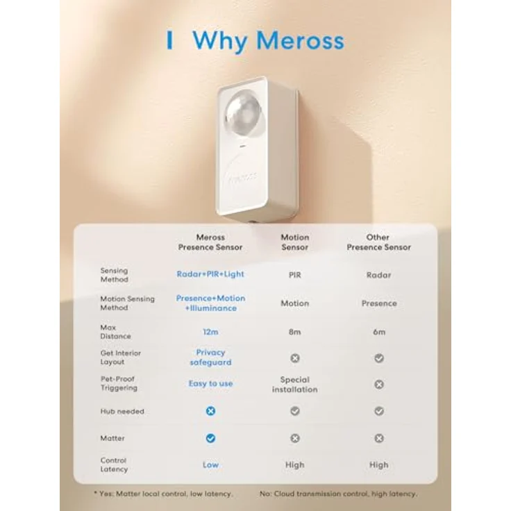 Meross Präsenzmelder MS600, Smart Anwesenheitssensor mit Kabel, WLAN Bewegungsmelder Innen für die Heimsicherheit, Matter Plattform, Apple HomeKit, Alexa, Google Home – Bild 3