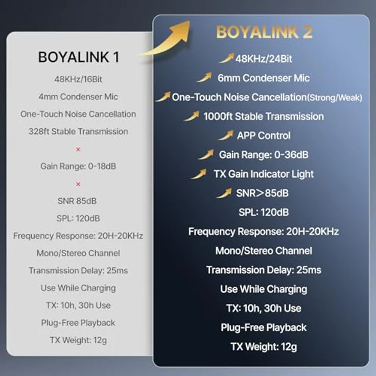 Boya Boyalink V2.0, Kabelloses Mikrofonset mit 48 kHz/24 Bit Sound, 300 m Reichweite, 30 Stunden Akkulaufzeit und drei Adaptern – Bild 8