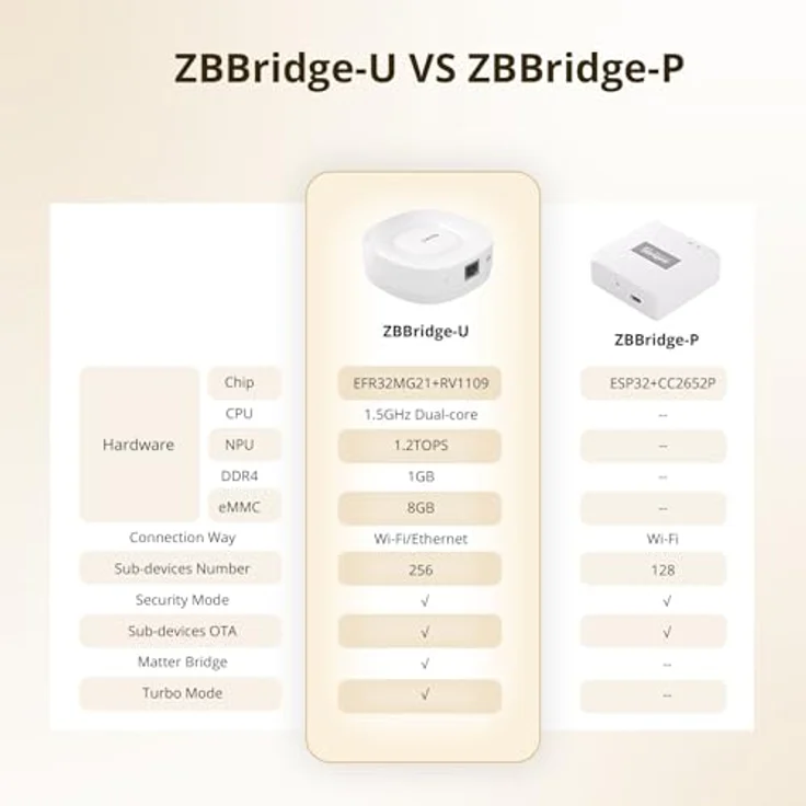 Sonoff Bramka Matter ZigBee Bridge Ultra ZBBridge-U, Smart Home Hub mit RJ45 LAN, 1.5 GHz Prozessor, 1 GB RAM, 8 GB Speicher, Weiss – Bild 7